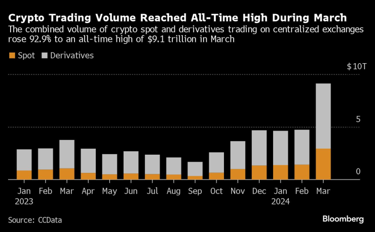 Търгуваните криптообеми достигнаха абсолютен връх през март. Графика: Bloomberg LP