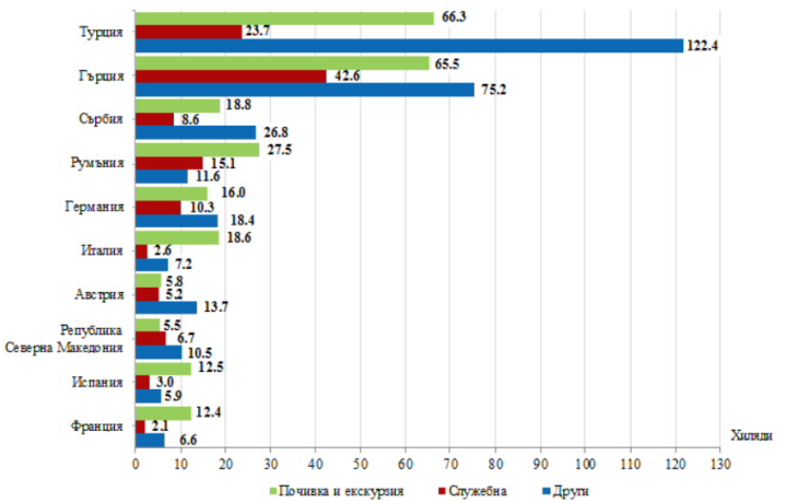 Източник: НСИ