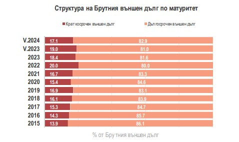 Източник: БНБ и МФ