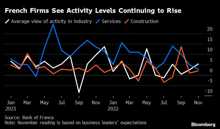 Френските компании отчитат продължават ръст в активността. Източник: Централната банка на Франция/Bloomberg