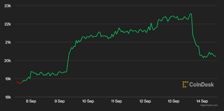 Цената на биткойна през последната седмица. Графика: CoinDesk