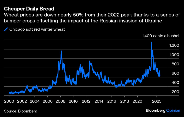 Цената на пшеницата е намаляла с близо 50% спрямо връхната ѝ точка през 2022 г. благодарение на силни реколти, които компенсираха последиците от руското нашествие в Украйна. Графика: Bloomberg LP