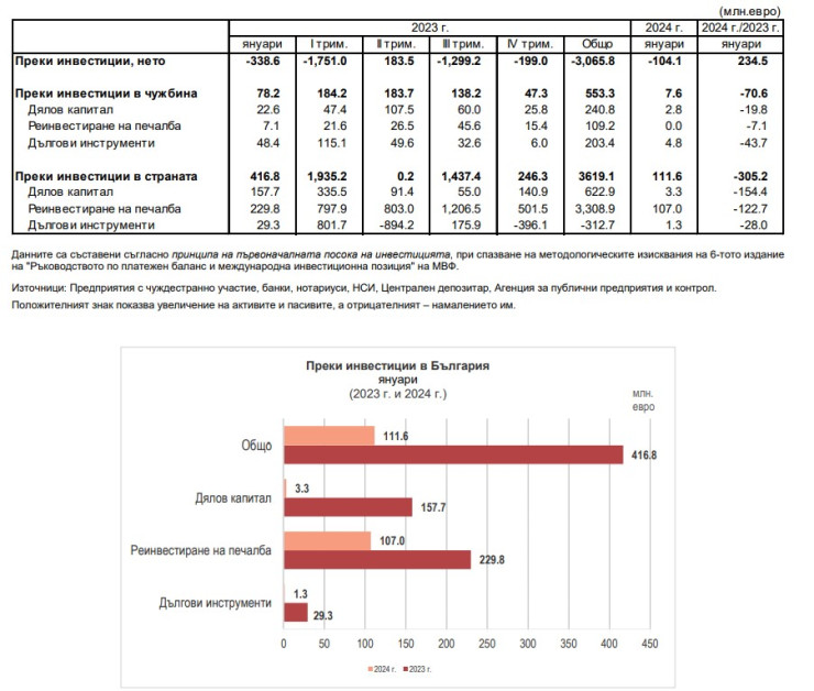 Източник: БНБ