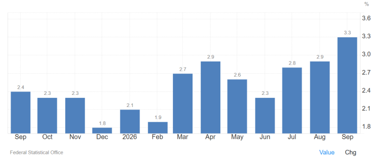 Годишната инфлация в Германия по месеци. Графика: tradingeconomics.com