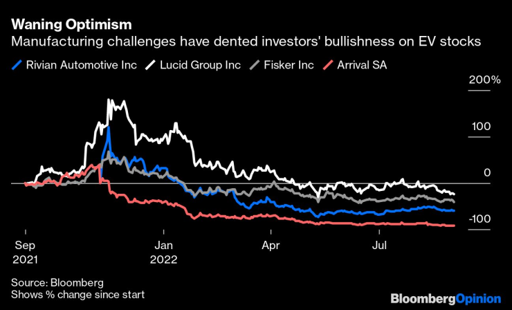 Затихващ оптимизъм сред инвеститорите относно акциите на Rivian, Lucid, Fisker и Arrival. Източник: Blomberg