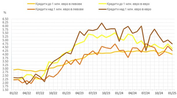 Източник: БНБ
