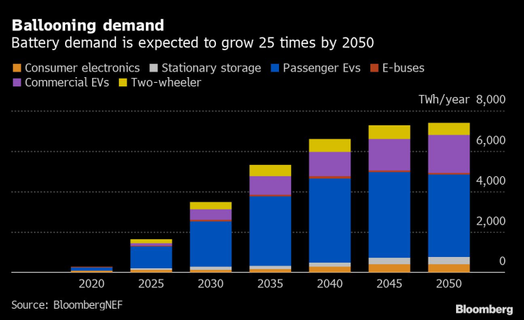 Динамика при търсенето на батерии за електромобили до 2050 г. Източник: BloombergNEF