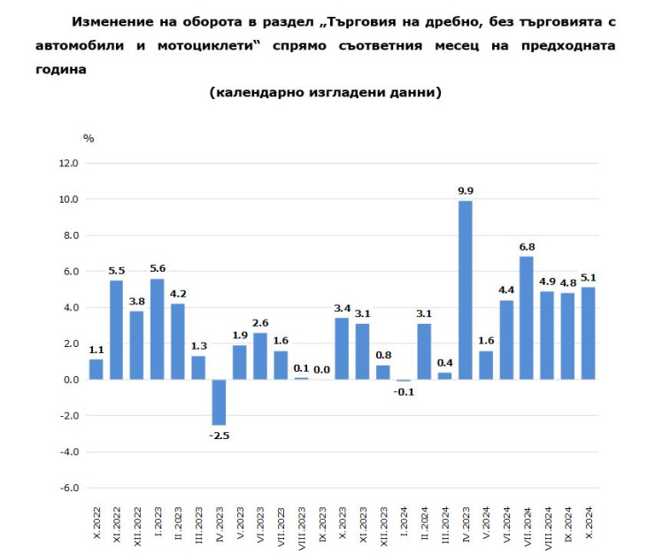 Източник: НСИ