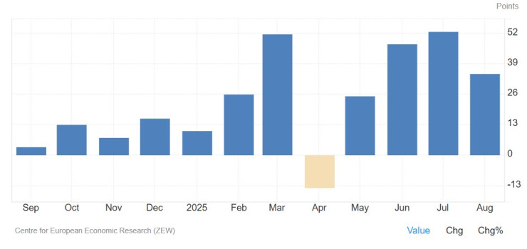 Настроенията на инвеститорите за германската икономика. Графика: tradingeconomics.com