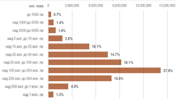 Източник: Банките