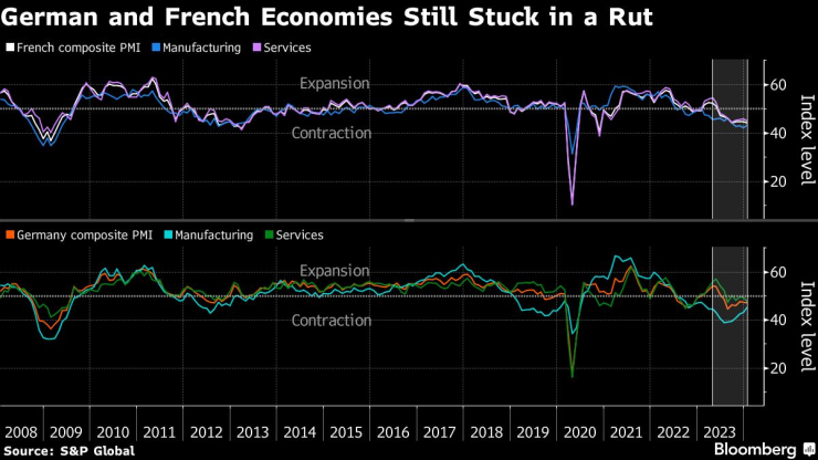 Германия и Франция остават затруднени в началото на 2024 г. Графика: Bloomberg