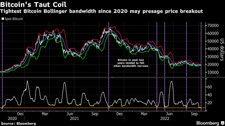 Цената на биткойна от 2020 г. насам. Графика: Bloomberg