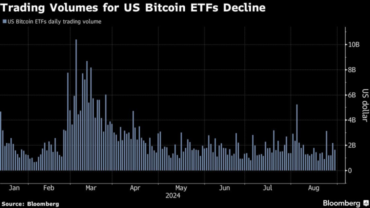 Търгуваните обеми на биткойн ETF-ите намаляват. Графика: Bloomberg LP