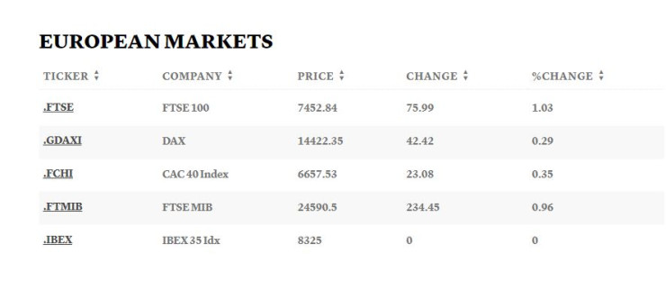 Европейски борси. Таблица: CNBC