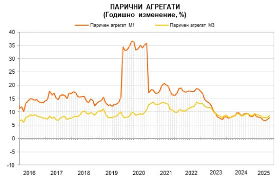Източник: БНБ