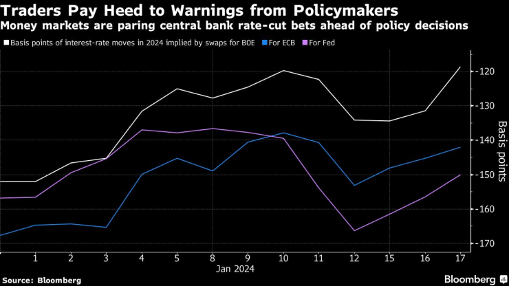 Пазарите вече обръщат внимание на предупрежденията на централните банкери. Графика: Bloomberg