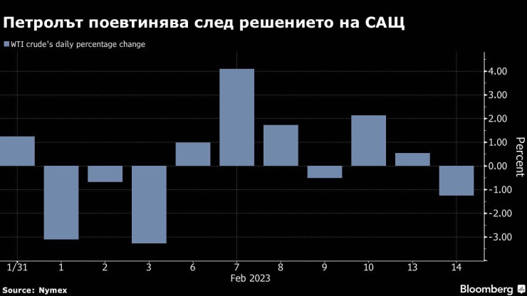 Търговията на петролния пазар на 14 февруари. Графика: Bloomberg LP