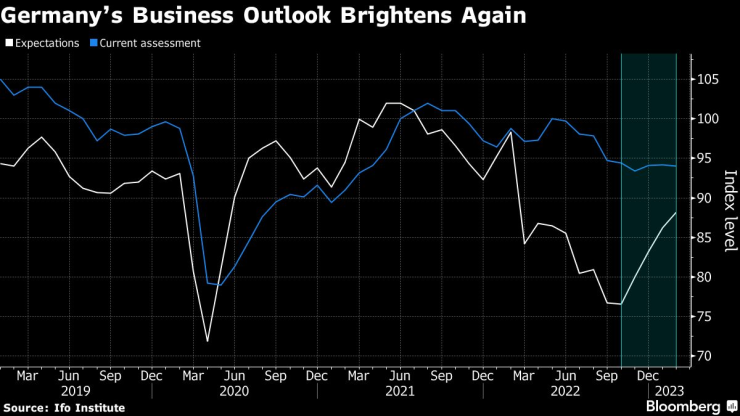 Бизнес перспективите в Германия отново се подобряват през април. Източник: Bloomberg