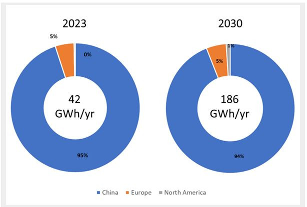 Прогнозиран ръст на производствения капацитет на натриевите батерии до 2030 г. Източник: IRENA
