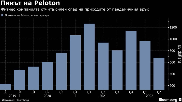 Приходите на Peloton. Графика: Bloomberg LP