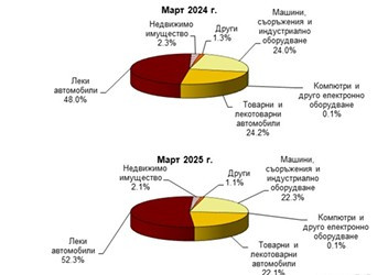 Източник: БНБ 