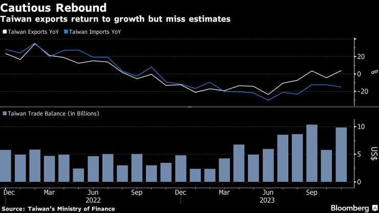 Износът на Тайван се връща към растеж, но изостава от пазарните очаквания. Източник: Bloomberg