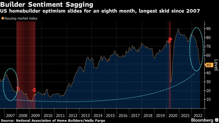 Спадът при настроенията на строителните компании в САЩ продължава. Източник: National Association of Home Buyers/Wells Farg