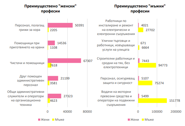 Професии с най-голям дисбаланс в разпределението на работещите по пол, брой лица, 2020 г. Графика: ИПИ по данни на НСИ