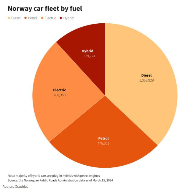 Националният автопарк на Норвегия по тип на задвижване. Графика: Ройтерс