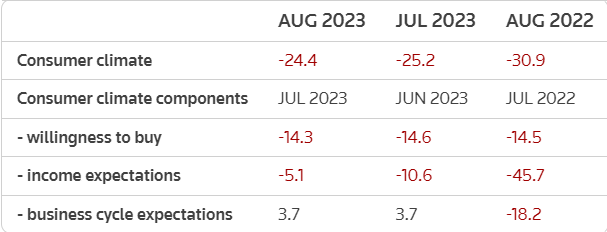 Показатели от проучването на Gfk за август. Таблица: Ройтерс/Gfk