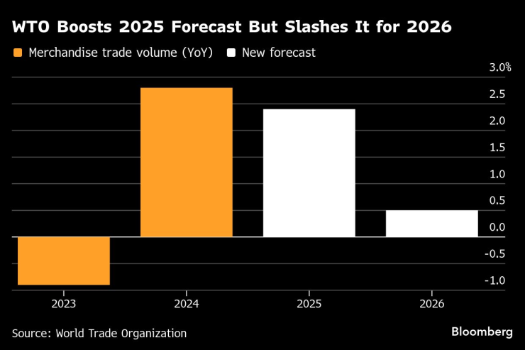 СТО повиши прогнозите си за 2025 г., но ги намали за 2026 г. Графика: Bloomberg LP