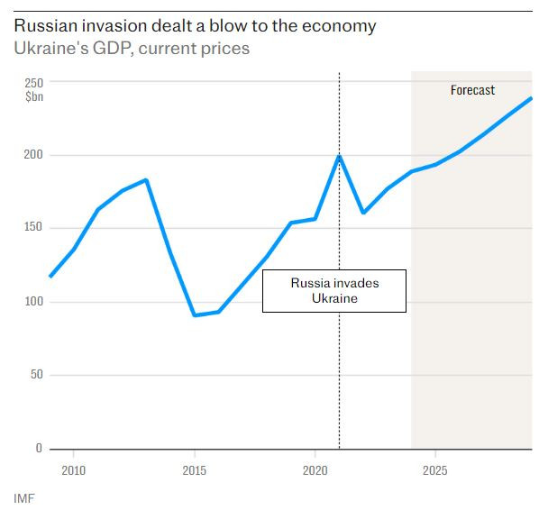 Руската инвазия съкруши икономиката на Украйна. Графика: МВФ