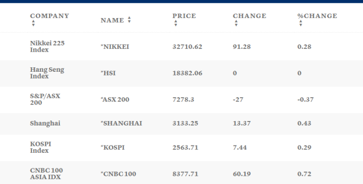 Таблица: CNBC
