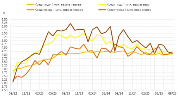 Източник: БНБ