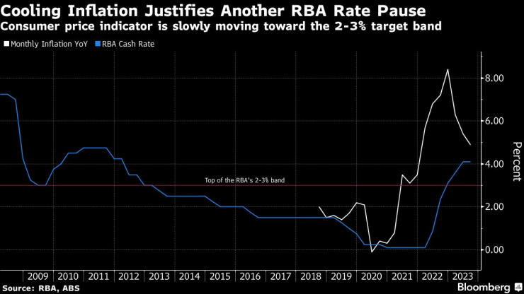 Забавящата се инфлация в Австралия оправдава паузата в затягането на паричната политика. Графика: Bloomberg