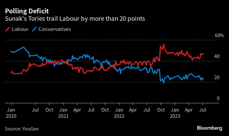 Торите на Сунак изостават в допитвания от лейбъристите с над 20 пункта. Графика: Bloomberg LP