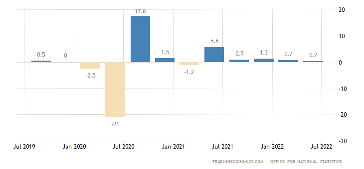 Икономиката на Великобритания по тримесечия. Графика: Trading Economics