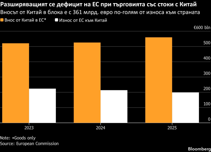 Източник: Bloomberg