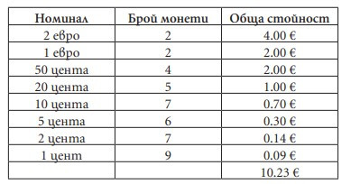 Източник: БНБ