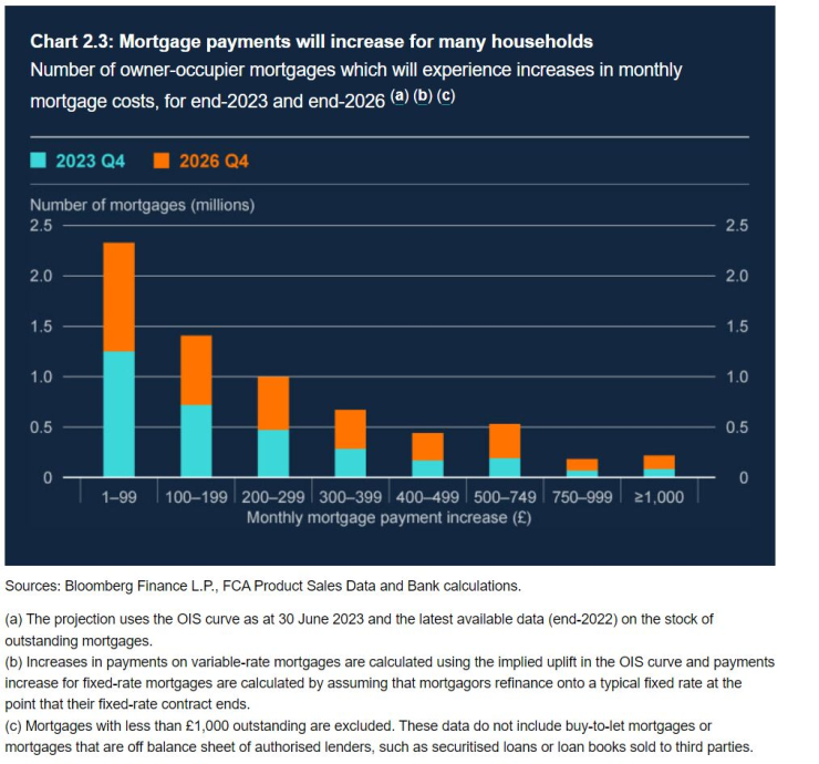 Лихвените плащания ще нараснат за много домакинства. Графика: Bloomberg LP