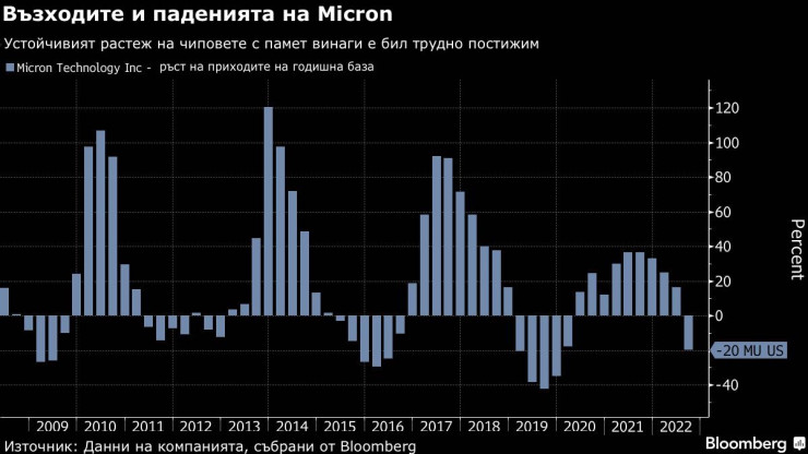 Приливи и отливи при Micron. Графика: Bloomberg