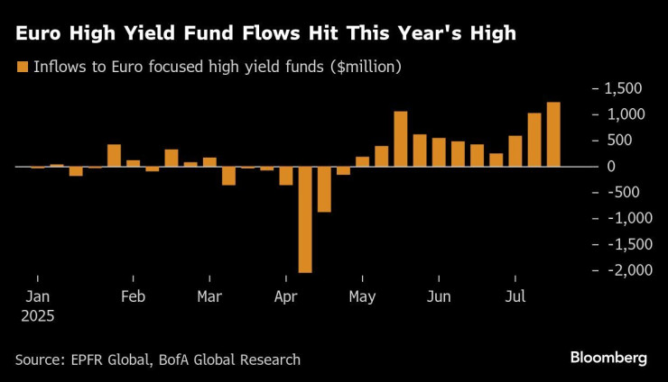 Приток на средства към европейските фондове за високорискови облигации. Графика: Bloomberg