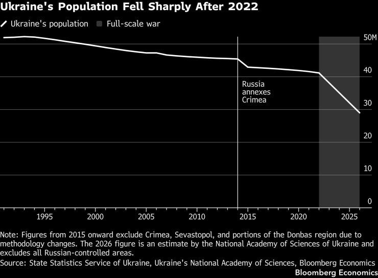 Населението на Украйна намаля рязко след 2022 г. Графика: Bloomberg LP