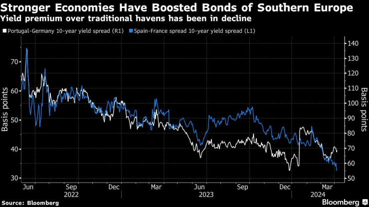По-силните икономики подкрепиха облигациите в Южна Европа. Графика: Bloomberg