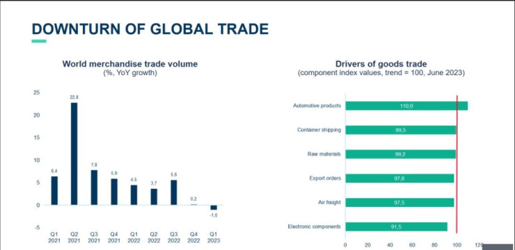 Спад в глобалната търговия. Източник: Кофас