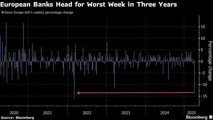 Европейските банкови акции са напът да отбележат най-лошата си седмица от три години насам. Графика: Bloomberg LP