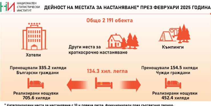 Източник: НСИ
