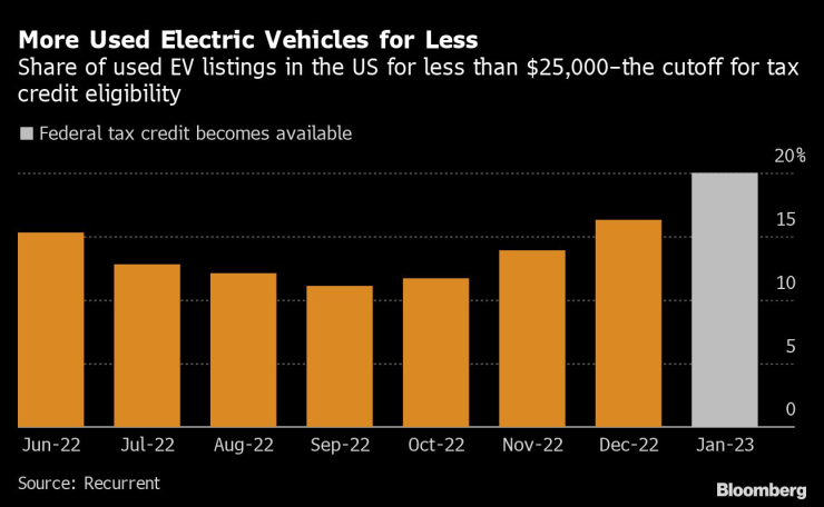Все повече употребявани електромобили се предлагат на цена до 25 хил. долара, което позволява на купувачите да се класират за данъчни стимули в САЩ. Източник: Bloomberg