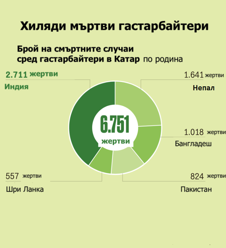 Жертви сред строителите в Катар