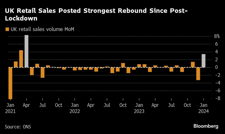 Продажбите на дребно във Великобритания бележат най-сериозния ръст след локдауна. Графика: Bloomberg